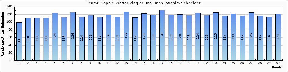 Graph vom Team 8